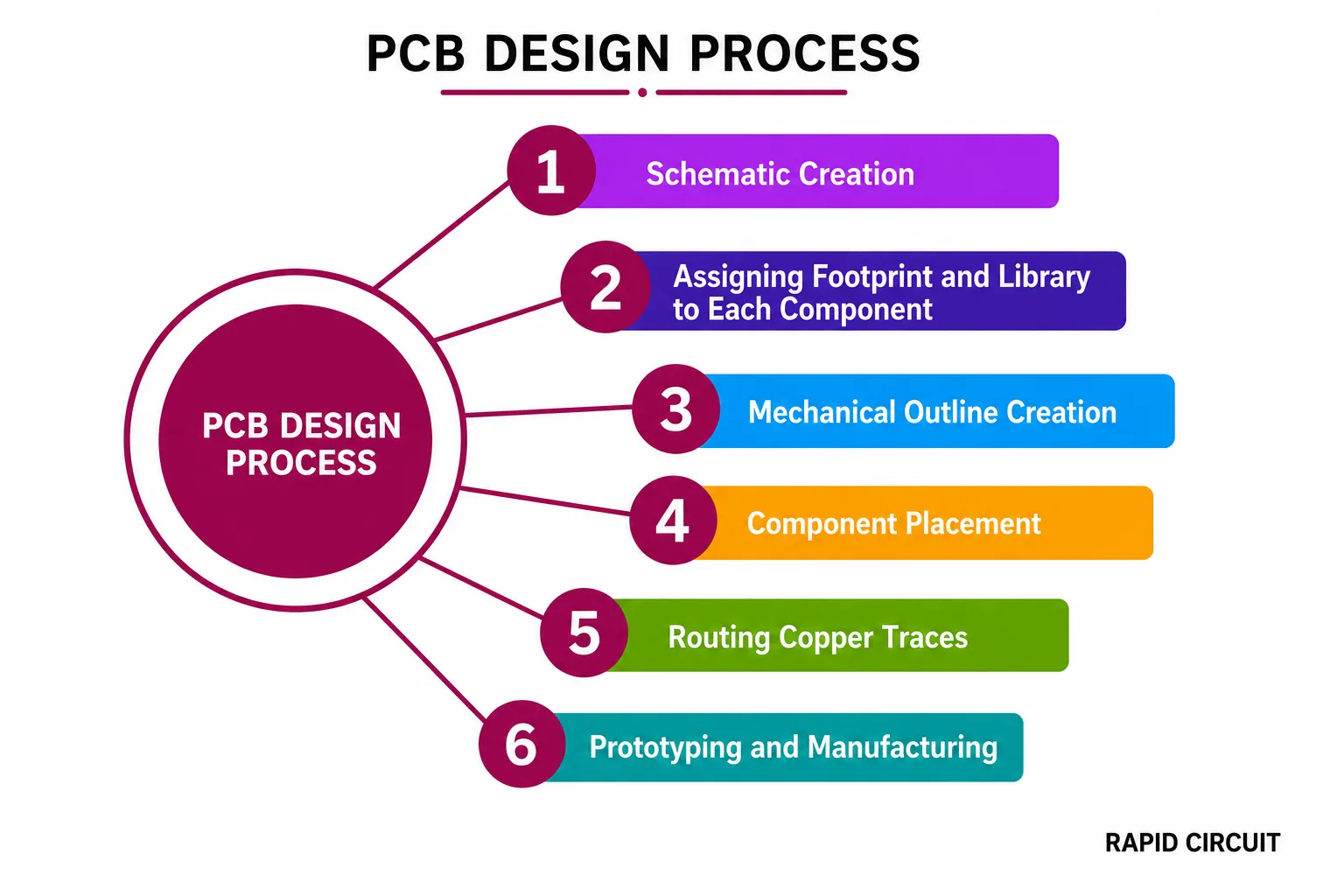 PCB design process layout showing the stages of circuit design, component placement, routing, and manufacturing preparation.